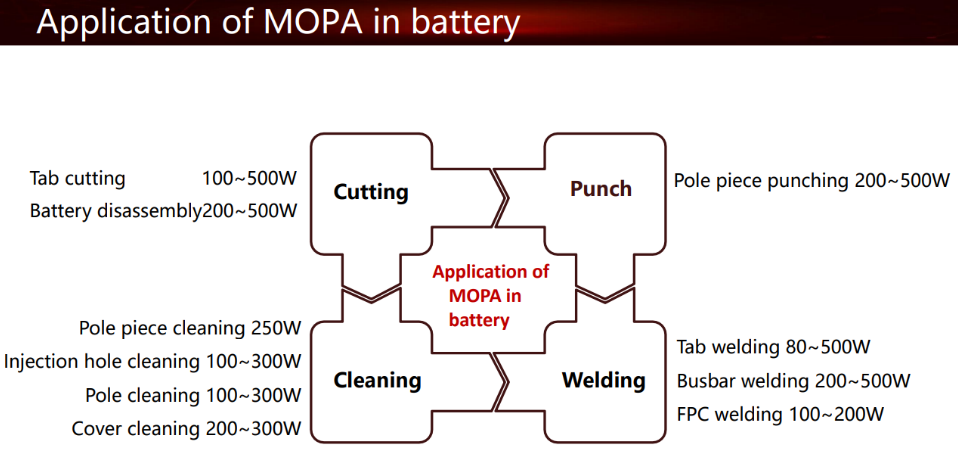 application of MOPA laser in batteries